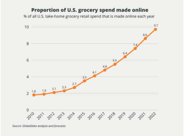 Proportion of US Grocery