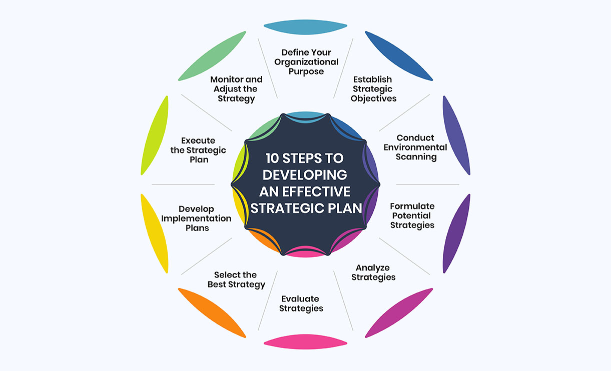 10 Steps to Developing an Effective Strategic Plan