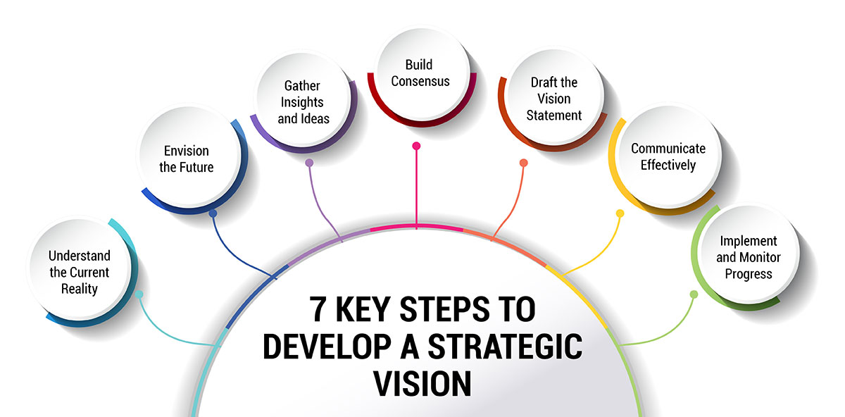 7 Key Steps to Develop a Strategic Vision