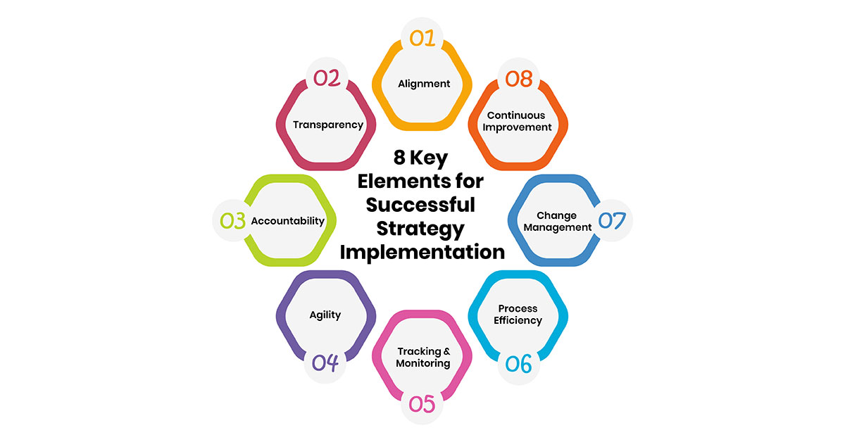 Key Elements for Successful Strategy Implementation