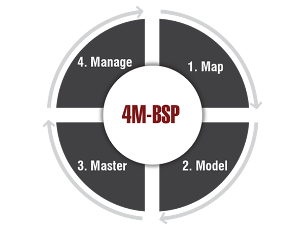 The 4M-Business Strategy Practice Model