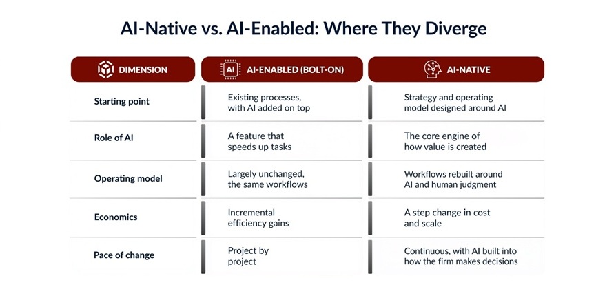 AI-Native vs. AI-Enabled Where They Diverge