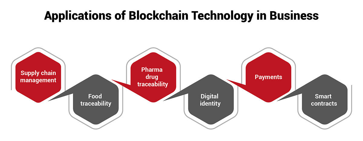 Applications of Blockchain Technology in Businesses