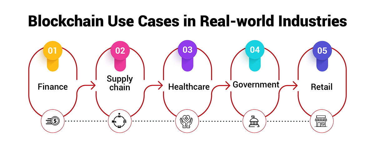 Blockchain Use Cases in Real-world Industries