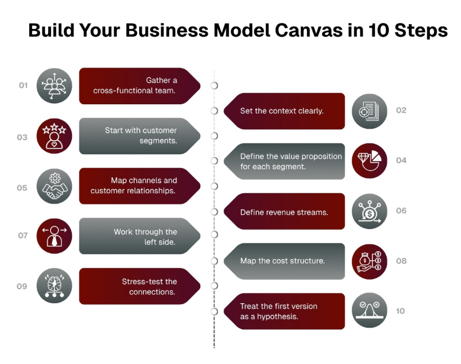 Build Your Business Model Canvas in 10 Steps