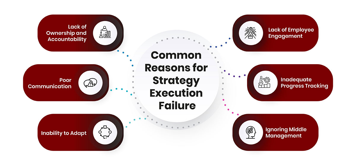 Common Reasons for Strategy Execution Failure