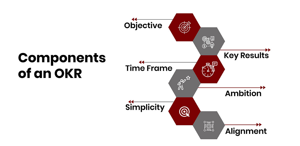 Components of an OKR