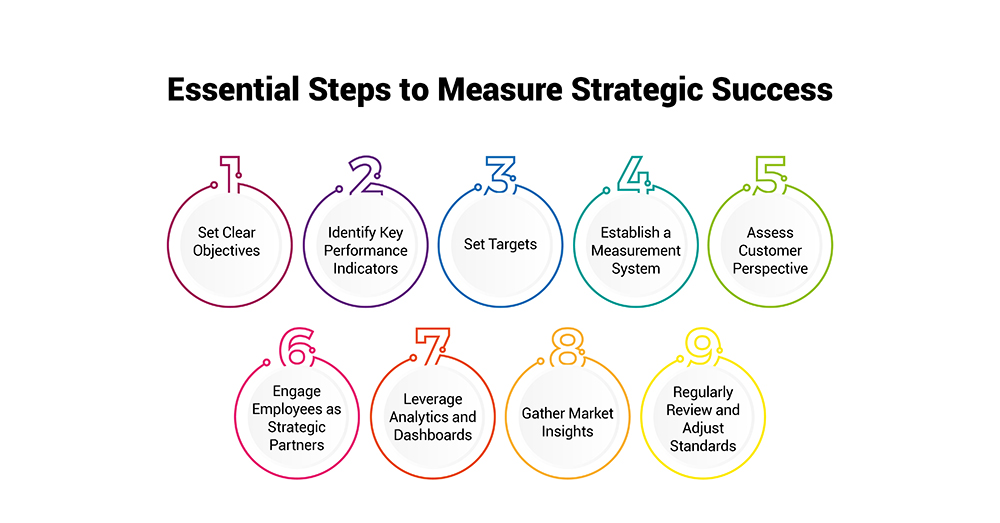 Essential Steps to Measure Strategic Success