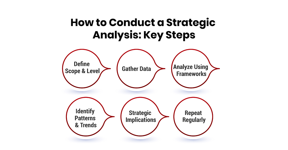 How to Conduct a Strategic Analysis