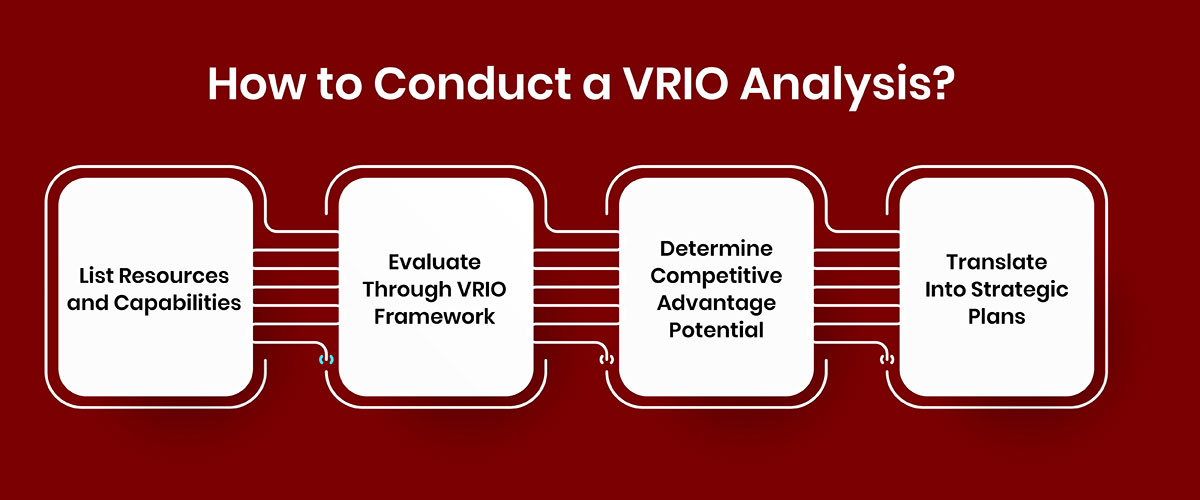 How to Conduct a VRIO Analysis