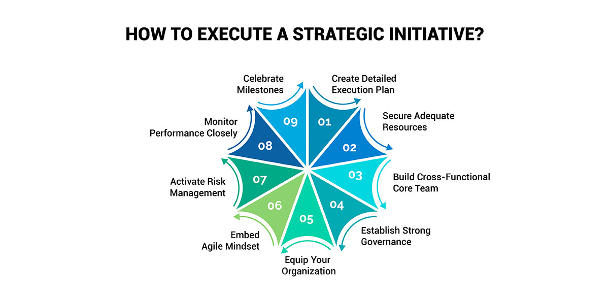 How to Execute a Strategic Initiative