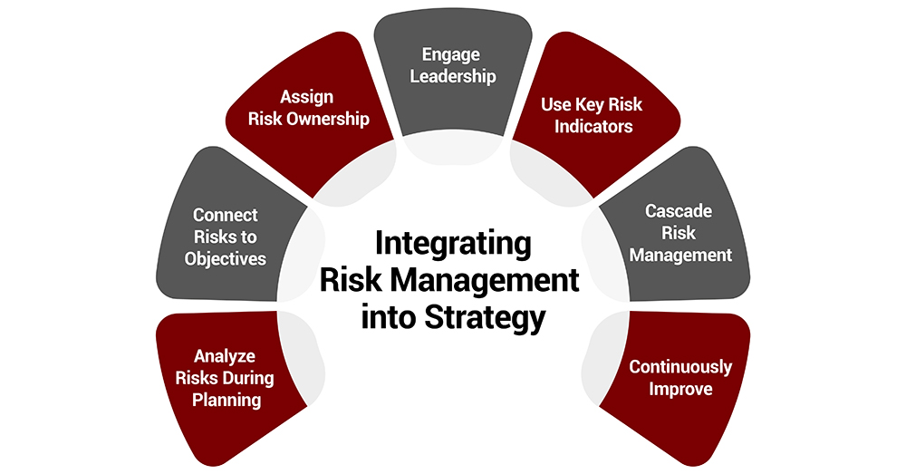 Integrating Risk Management into Strategy