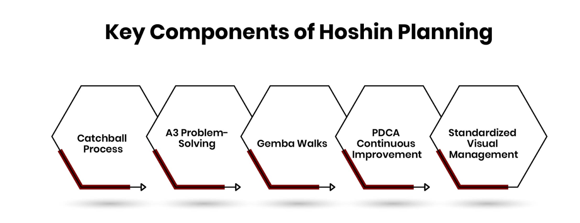 key-components-of-hoshin-planning