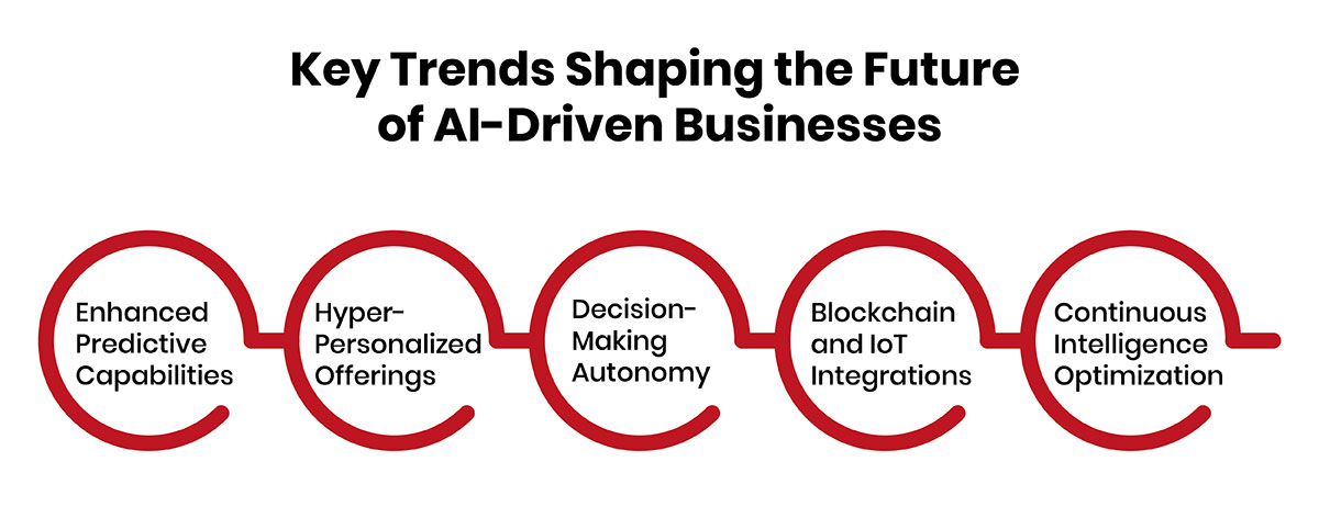 Key Trends Shaping the Future of AI-Driven Businesses