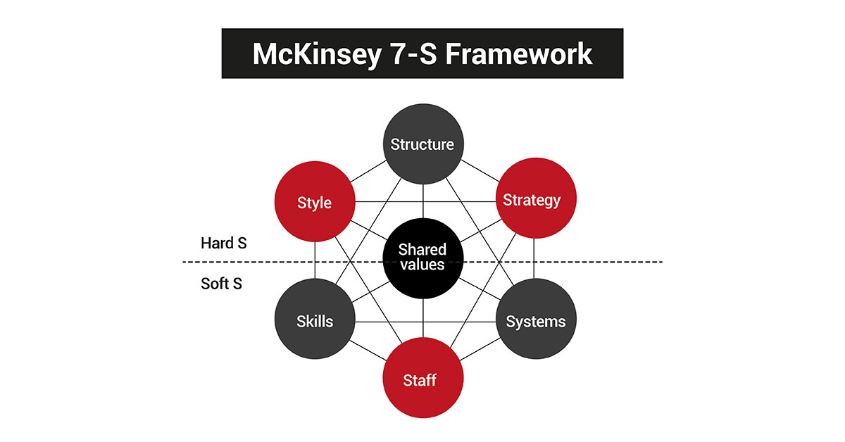 The 7 Elements of the McKinsey 7-S Framework