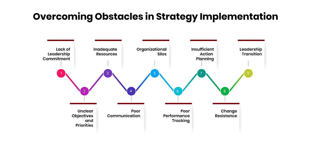 Overcoming Obstacles in Strategy Implementation