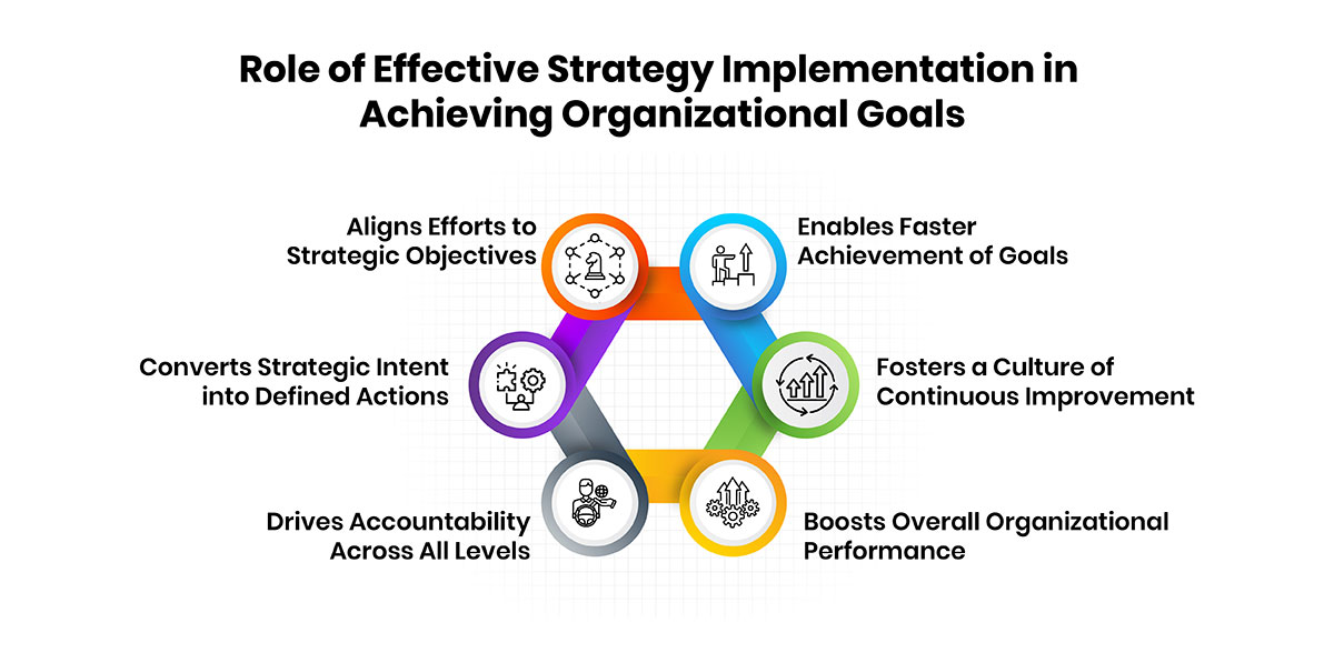 Role of Effective Strategy Implementation in Achieving Organizational Goals