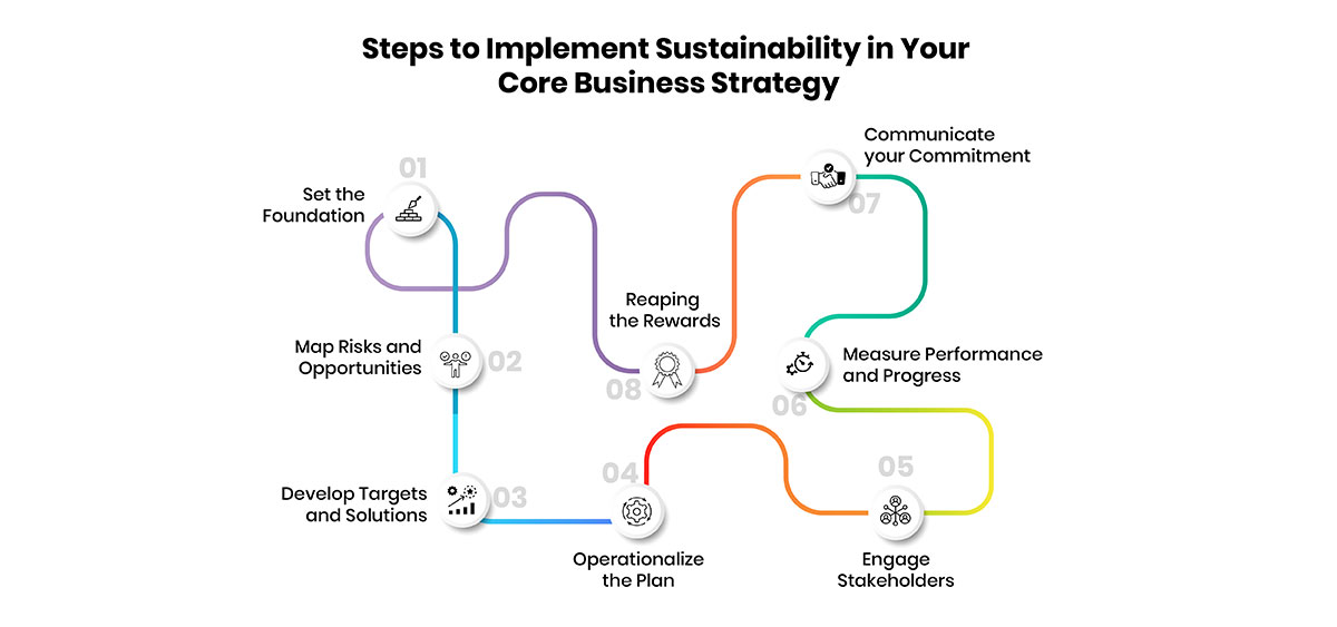 Steps to Implement Sustainability in Your Core Business Strategy