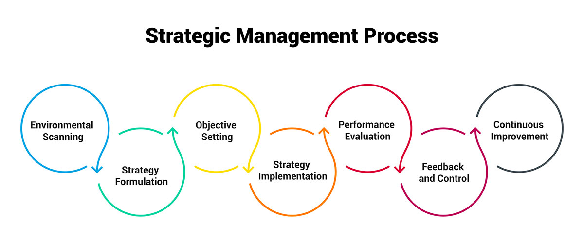 The Strategic Management Process