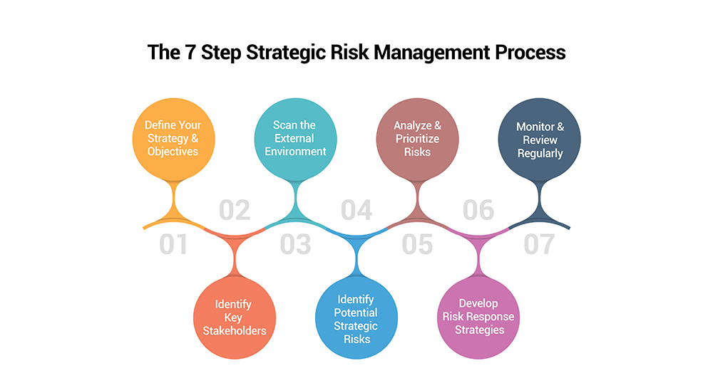 Strategic Risk Management Process