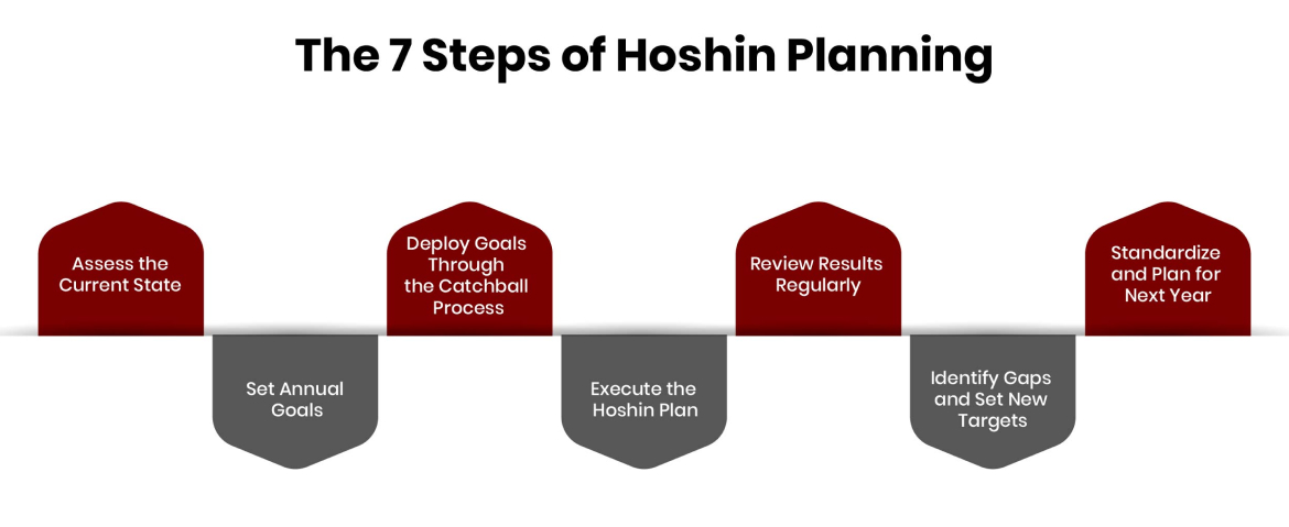 the-7-steps-of-hoshin-planning