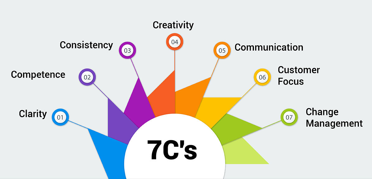 The 7Cs framework