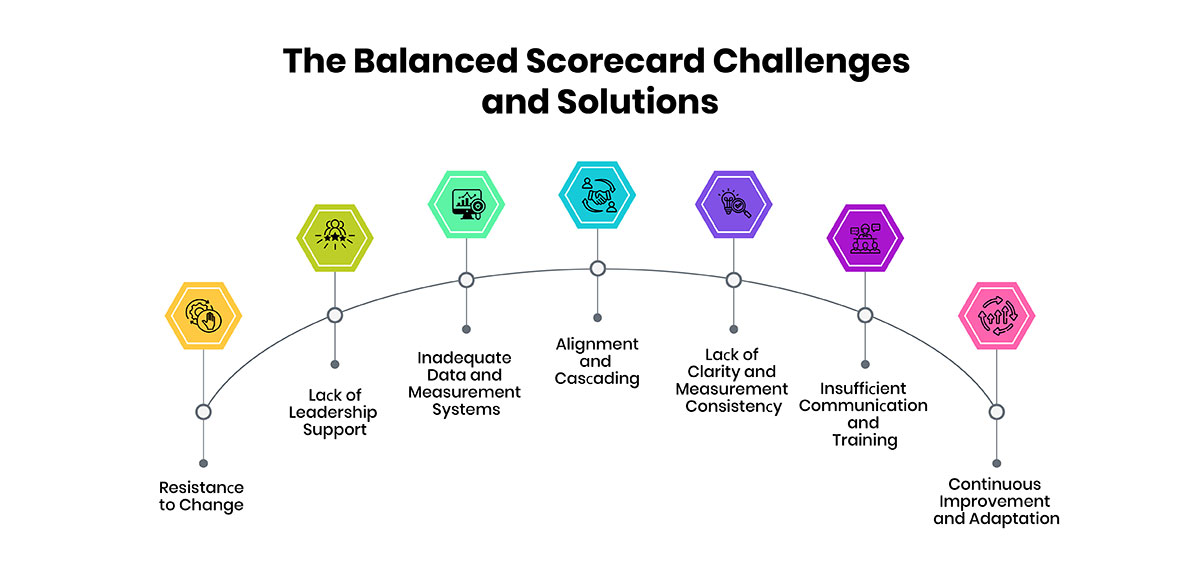 Top Challenges of the Balanced Scorecard and Solutions