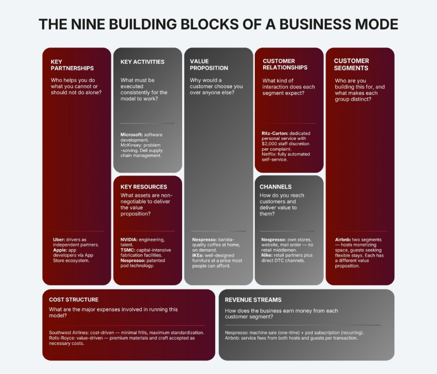 The Nine Building Blocks of a Business Mode