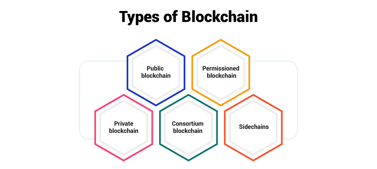 Types of Blockchain Technology