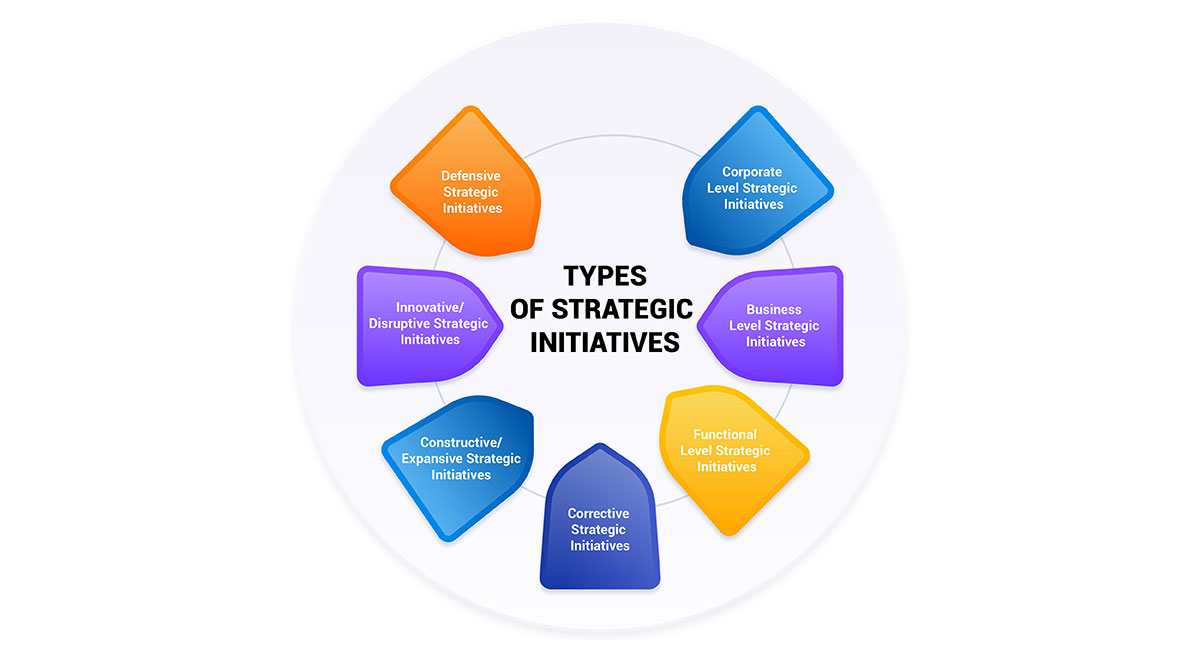 Types of Strategic Initiatives