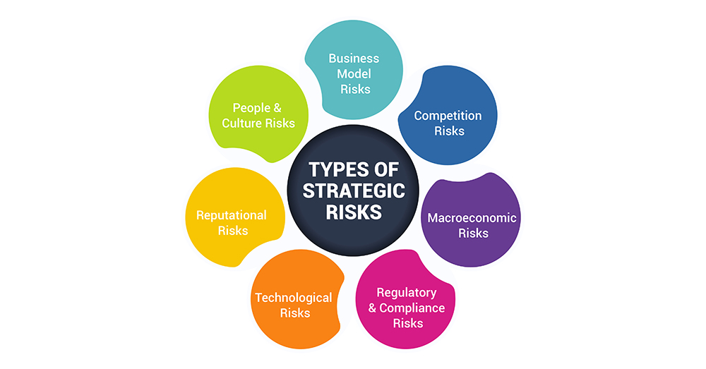 Types of Strategic Risks