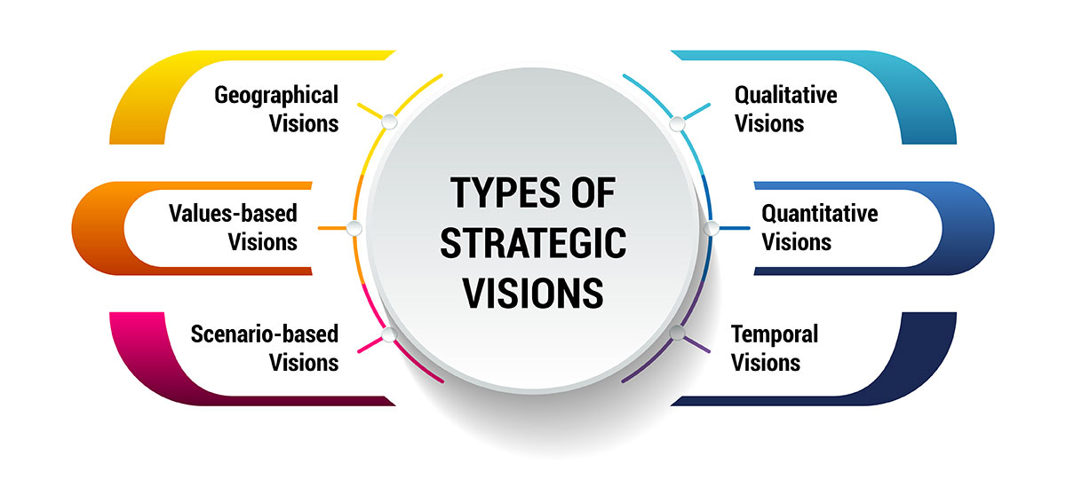 Types of Strategic Visions